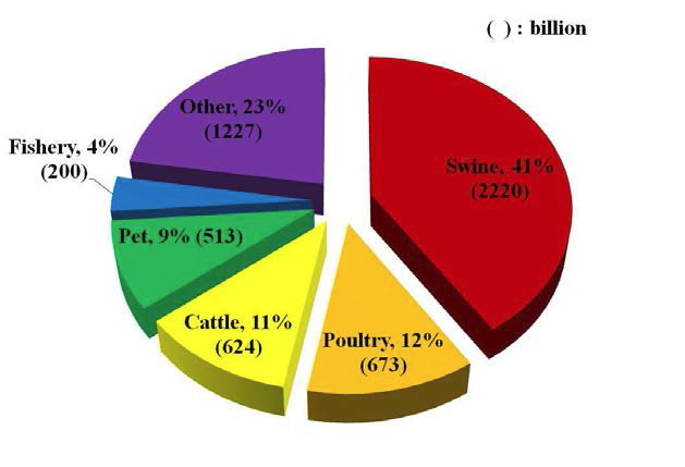 Domestic market size of veterinary drugs in 2013.