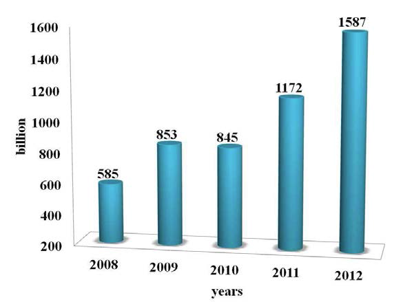 Import size of veterinary drugs.