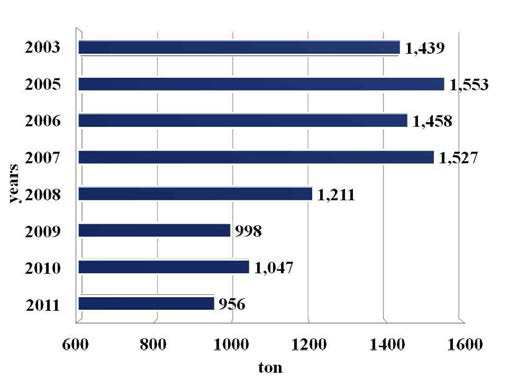 Total amount of the veterinary drugs of used in Korea.