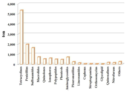 Usage of the veterinary drugs by class in Korea (2001-2013).