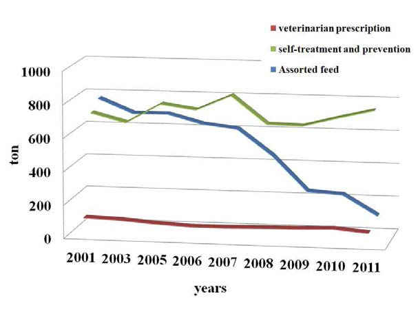 Usage of the veterinary drugs by purpose of the use in Korea