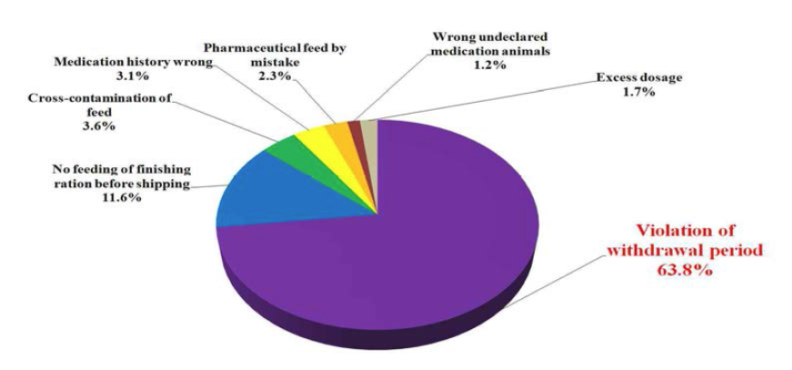 Violations of maximum residue limits of veterinary drugs.