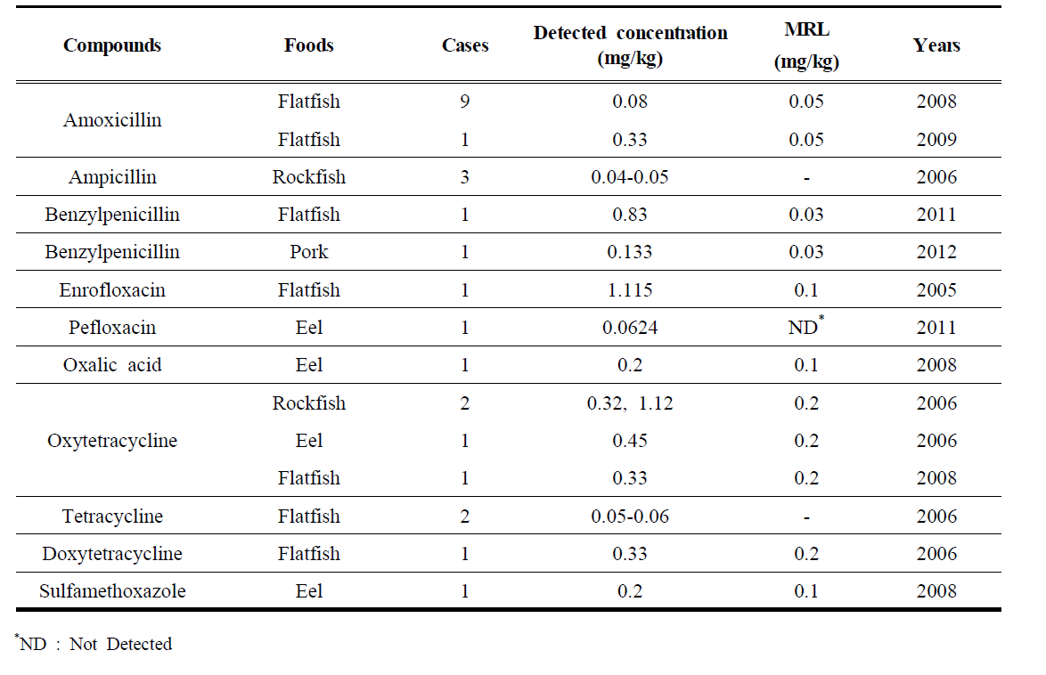 Number of veterinary drugs which exceeded the MRLs for fishery products in Korea