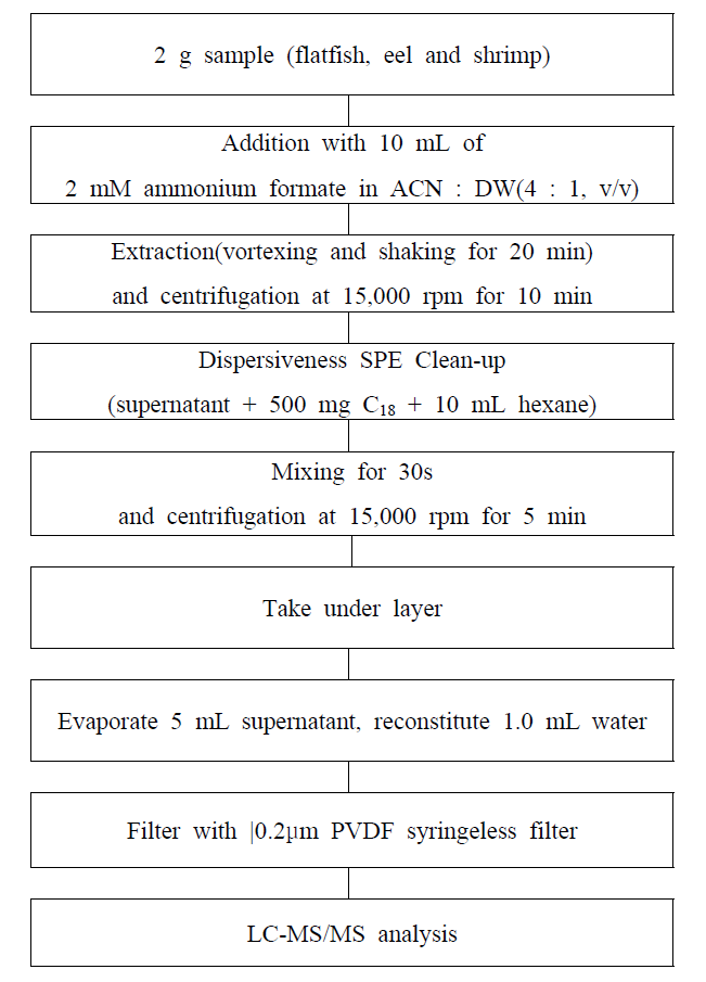 Analytical procedure for 45 veterinary drugs residue in fishery sample.