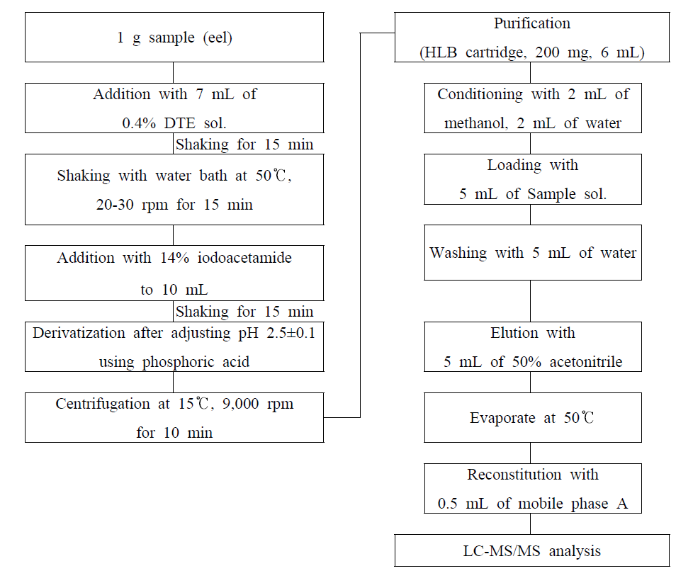 Analytical procedure for ceftiofur (desfuroylceftiofur acetamide) in sample