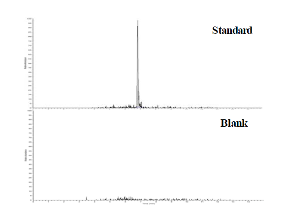 LC chromatogram of desfuroylceftiofur acetamide standard at 0.2 μg and blank sample in eel.