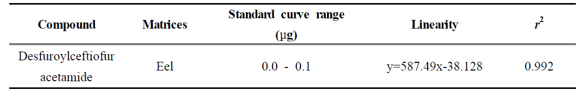 Standard curve range, linearity and r2 of ceftiofur