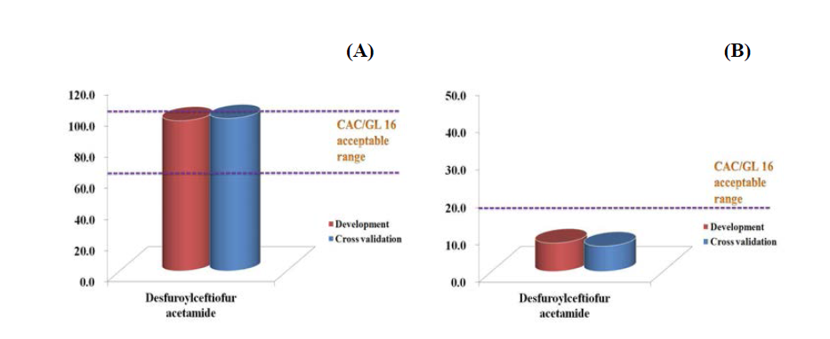 Recovery range (A) and CV (B) of ceftiofur (desfuroylceftiofur acetamide) in spiked in fishery sample at LOQ and 2LOQ.