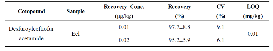 Recovery, CV and LOQ of ceftiofur (desfuroylceftiofur acetamide) in fishery products