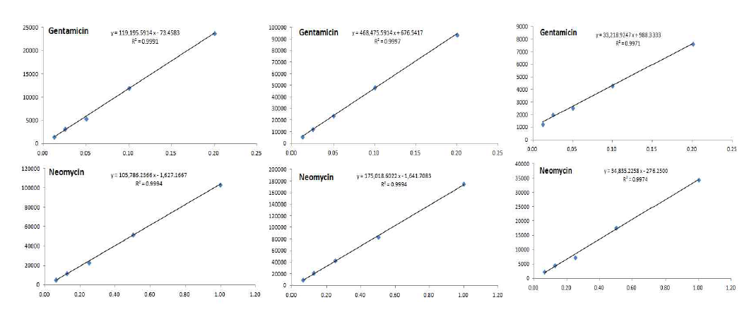 Calibration curve for Gentamicin and Neomycin in flatfish, eel and shrimp.