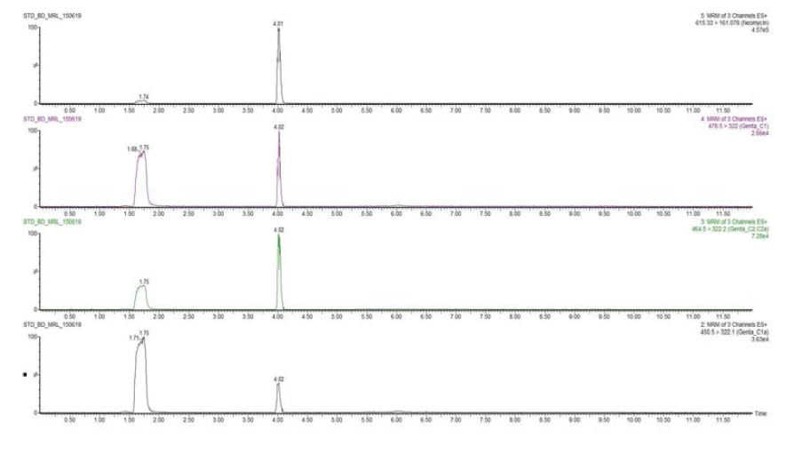 Chromatograms of Gentamicin and Neomycin standards at MRL conc. in flatfish extracted solution