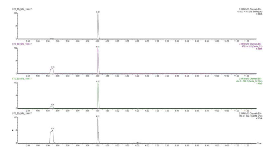 Chromatograms of Gentamicin and Neomycin blank in eel sample.