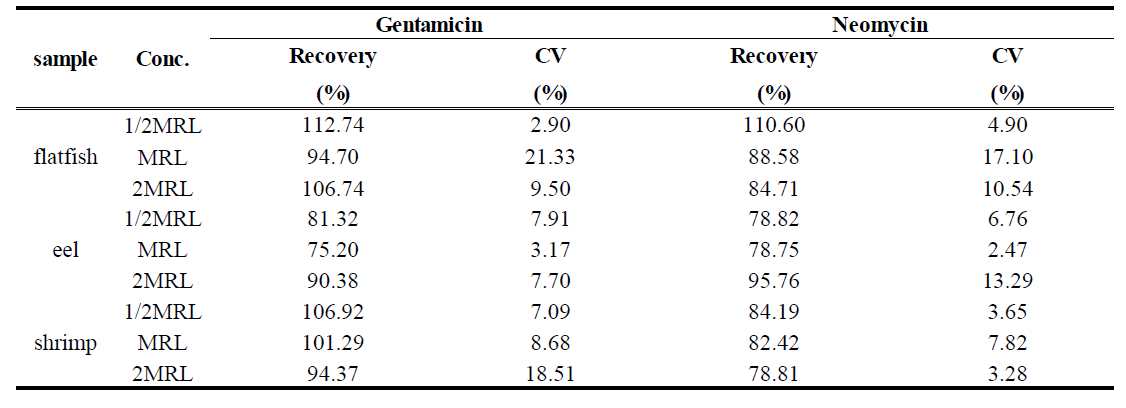The average recovery and CV of Gentamicin and Neomycin in flatfish, eel and shrimp