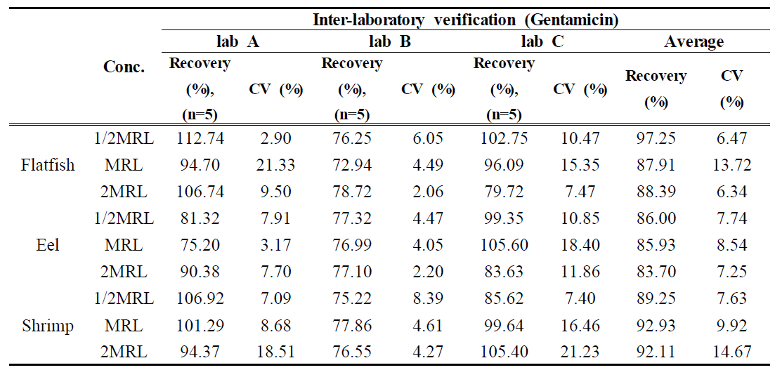 Recovery and CV of Gentamicin by inter-laboratory verification(n=5)