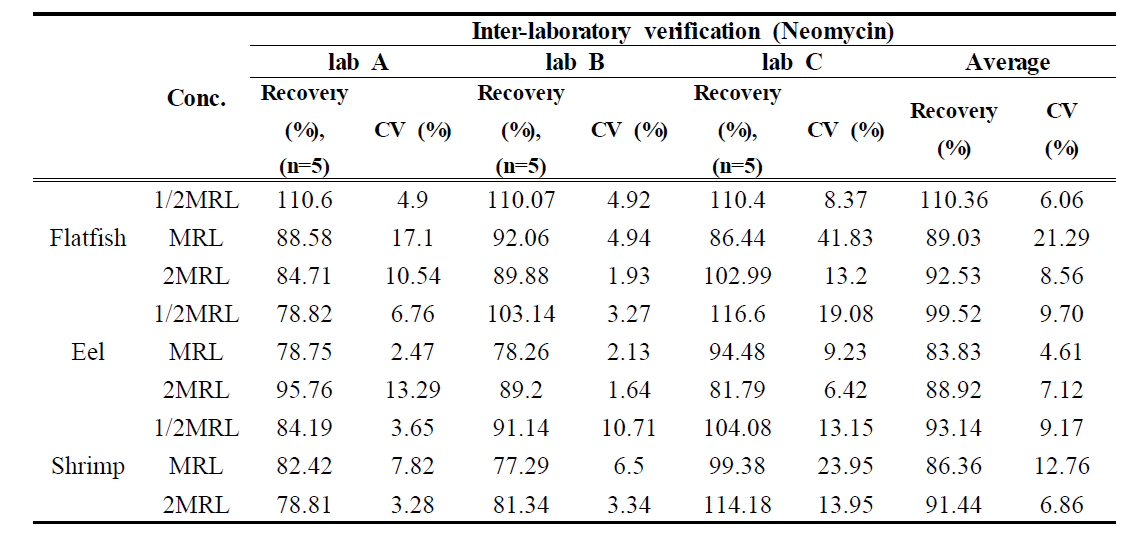 Recovery and CV of Neomycin by inter-laboratory verification(n=5)
