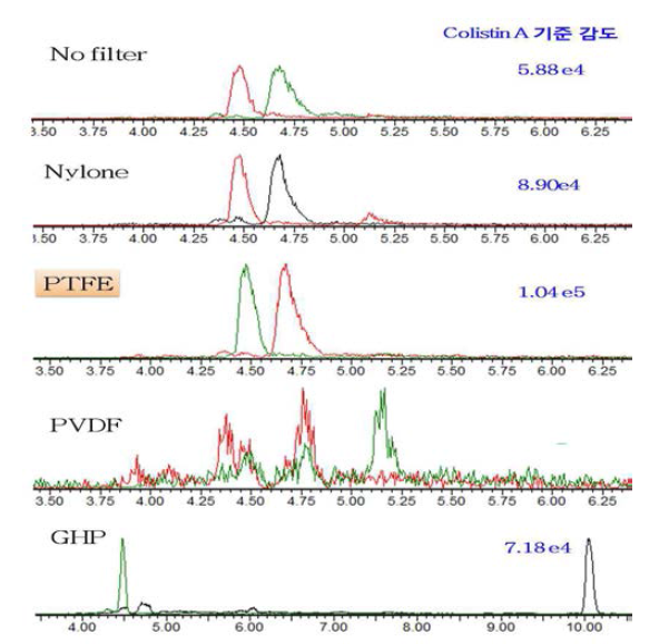 Comparison of peak intensity by filter type