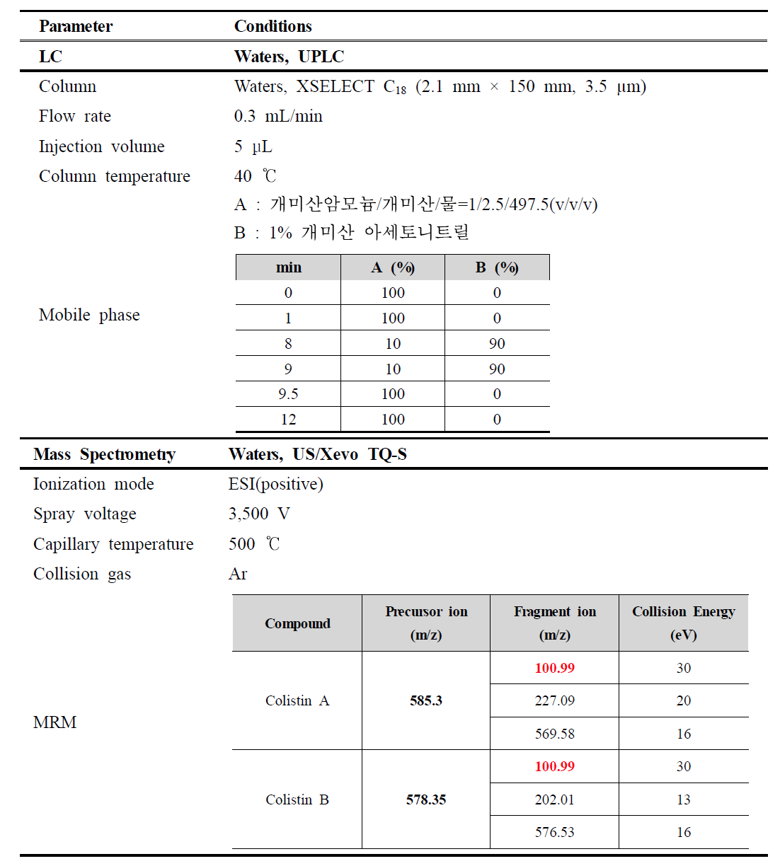 LC-MS/MS parameter for the analysis of Colistin