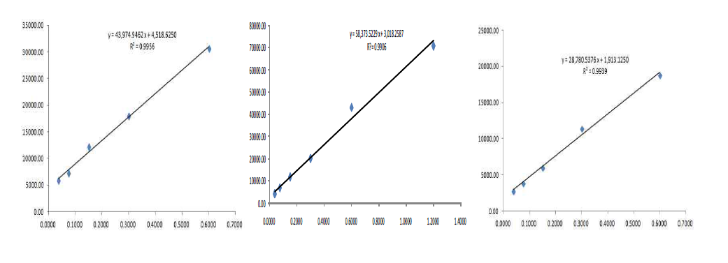 Calibration curve for Colistin in flatfish, eel and shrimp.