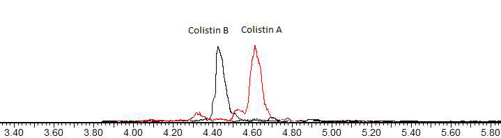 Chromatograms of Colistin matrix matched standards at MRL Conc. in eel sample.