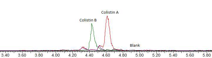 Chromatograms of Colistin MRL recovery test in eel sample