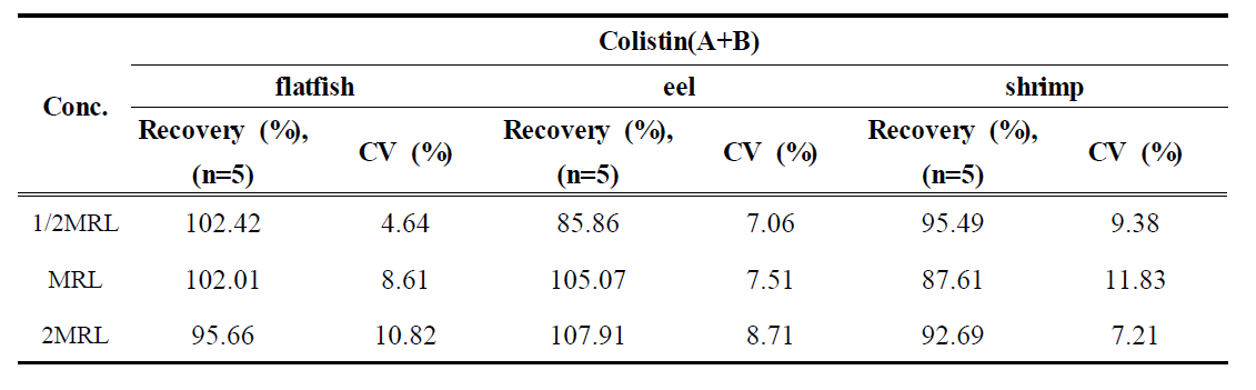 The average recovery and CV of Colistin(A+B) in flatfish, eel and shrimp