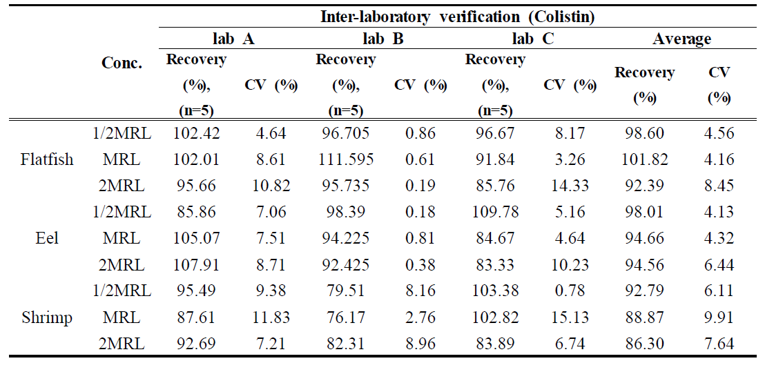 Recovery and CV of Colistin by inter-laboratory verification(n=5)