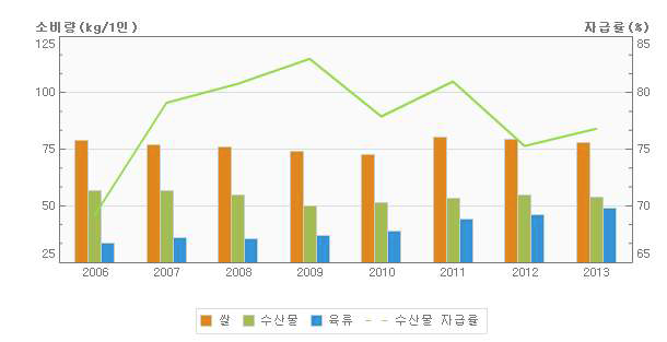 Consumption ratio and self-sufficient rate of food