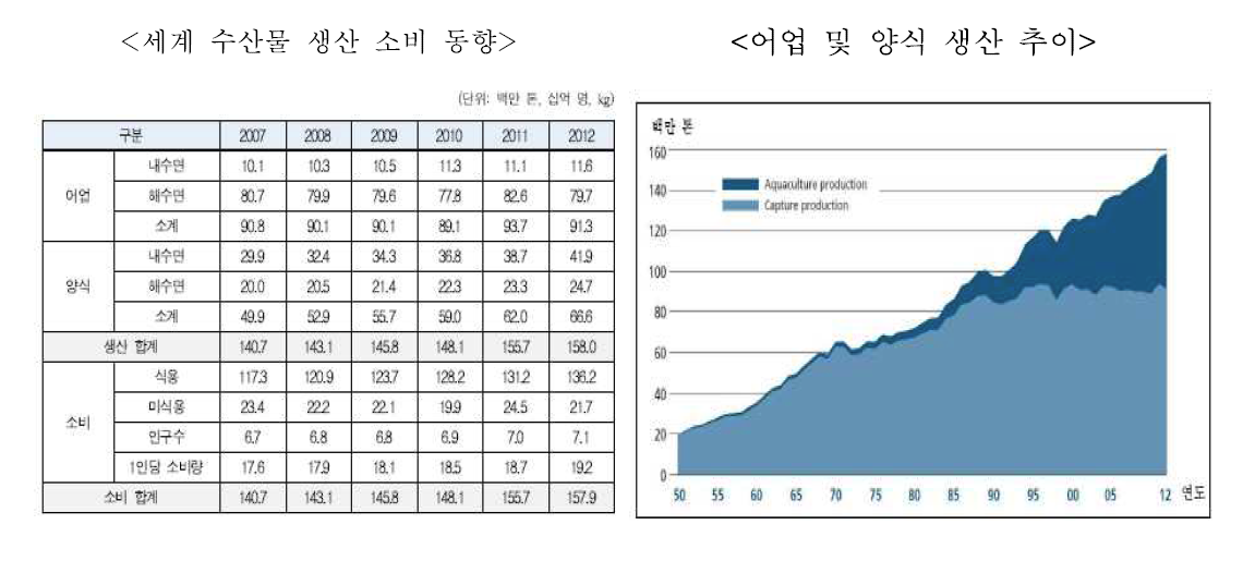 Production of aquiculture in the world.