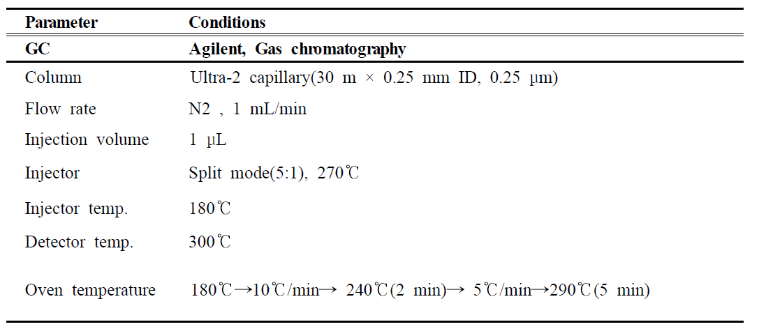 GC-ECD parameter for the analysis of deltamethrin