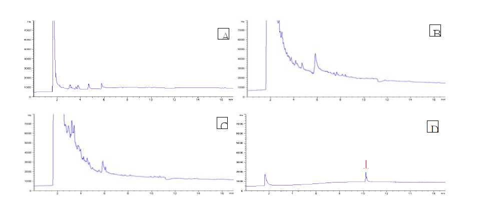 GC/ECD chromatogram of deltamethrin flatfish blank(A), eel blank(B), shrimp blank(C), deltamethrin standard 0.1 mg/kg(D).