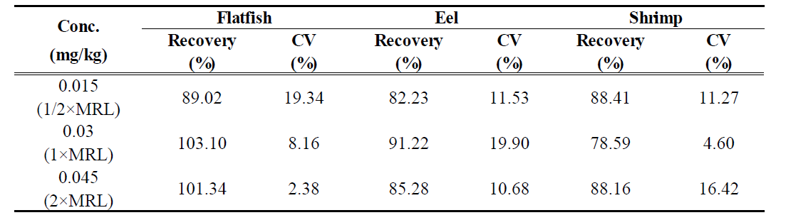 The average recovery and CV of deltamethrin in flatfish, eel and shrimp