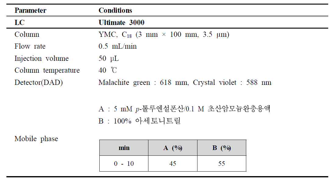 HPLC conditions for the analysis of Malachite Green and Crystal Violet