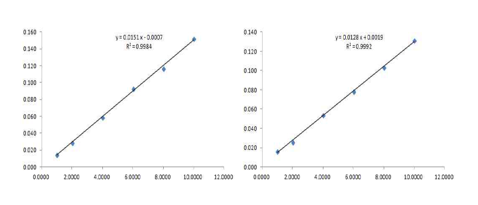 Calibration curve of Malachite green and Crystal violet.