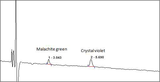 Chromatogram of malachite green and crystalviolet standard at 0.001 mg/L.