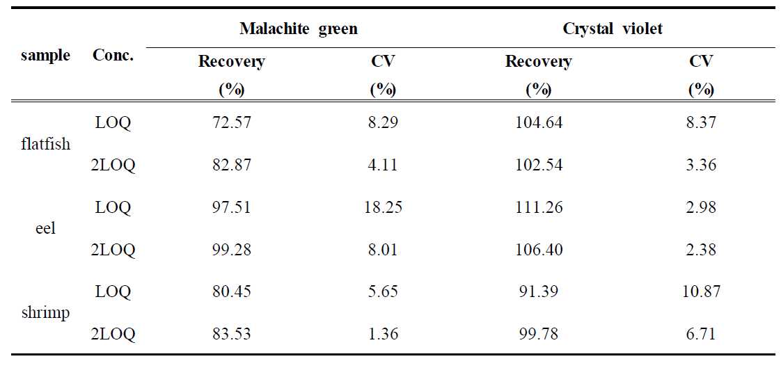 The average recovery and CV of Gentamicin and Neomycin in flatfish, eel and shrimp