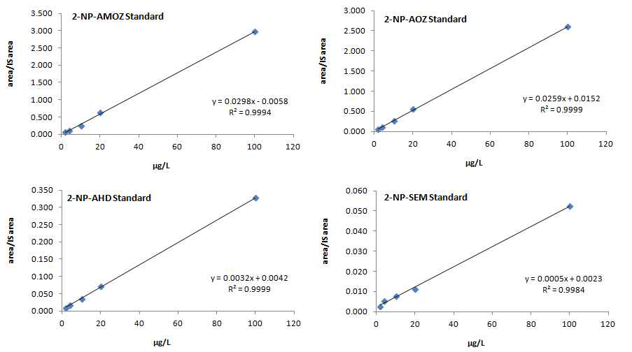 Calibration curve for Nitrofurans(Flatfish).