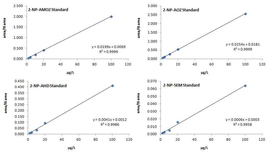 Calibration curve for Nitrofurans(Shrimp).