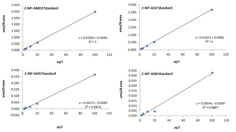 Calibration curve for Nitrofurans(Eel).