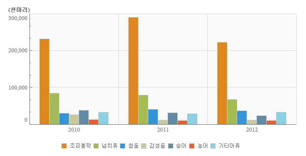 Statistics of domestic fish by aquiculture