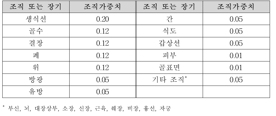 유효선량 환산을 위한 조직 및 장기별 조직 가중치