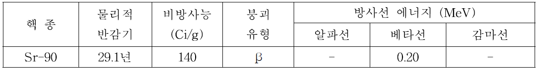 스트론튬(Sr-90)의 물리적 반감기 및 특성