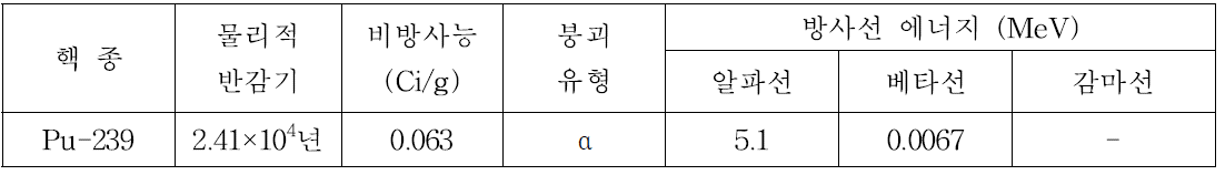 플루토늄의 물리적 반감기 및 특성