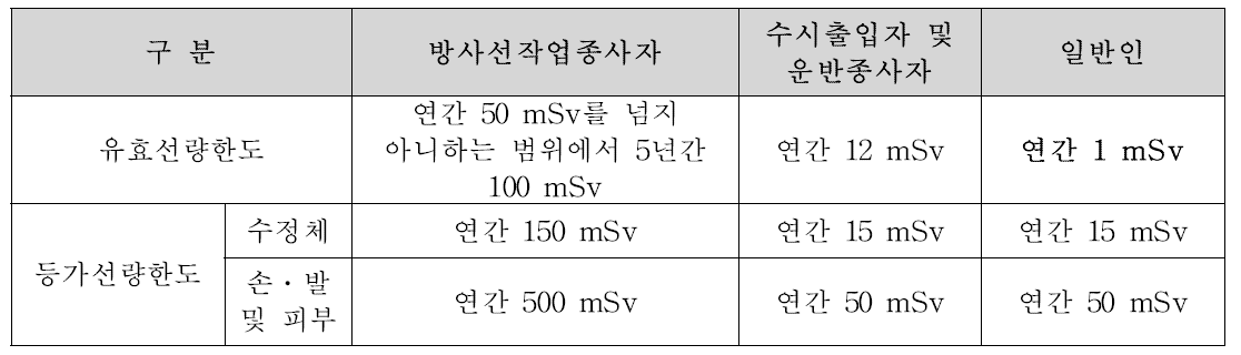 원자력안전법 시행령 [별표 1] 선량한도