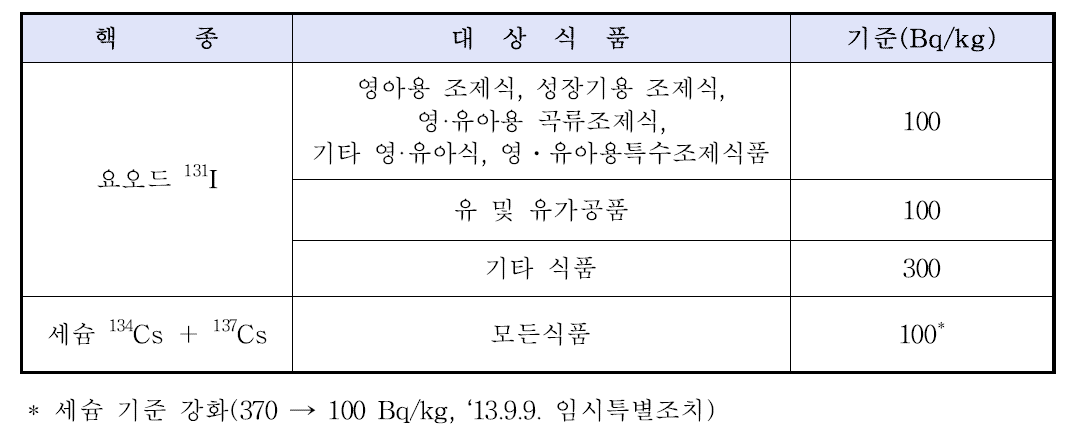 국내 식품 중 방사능 기준