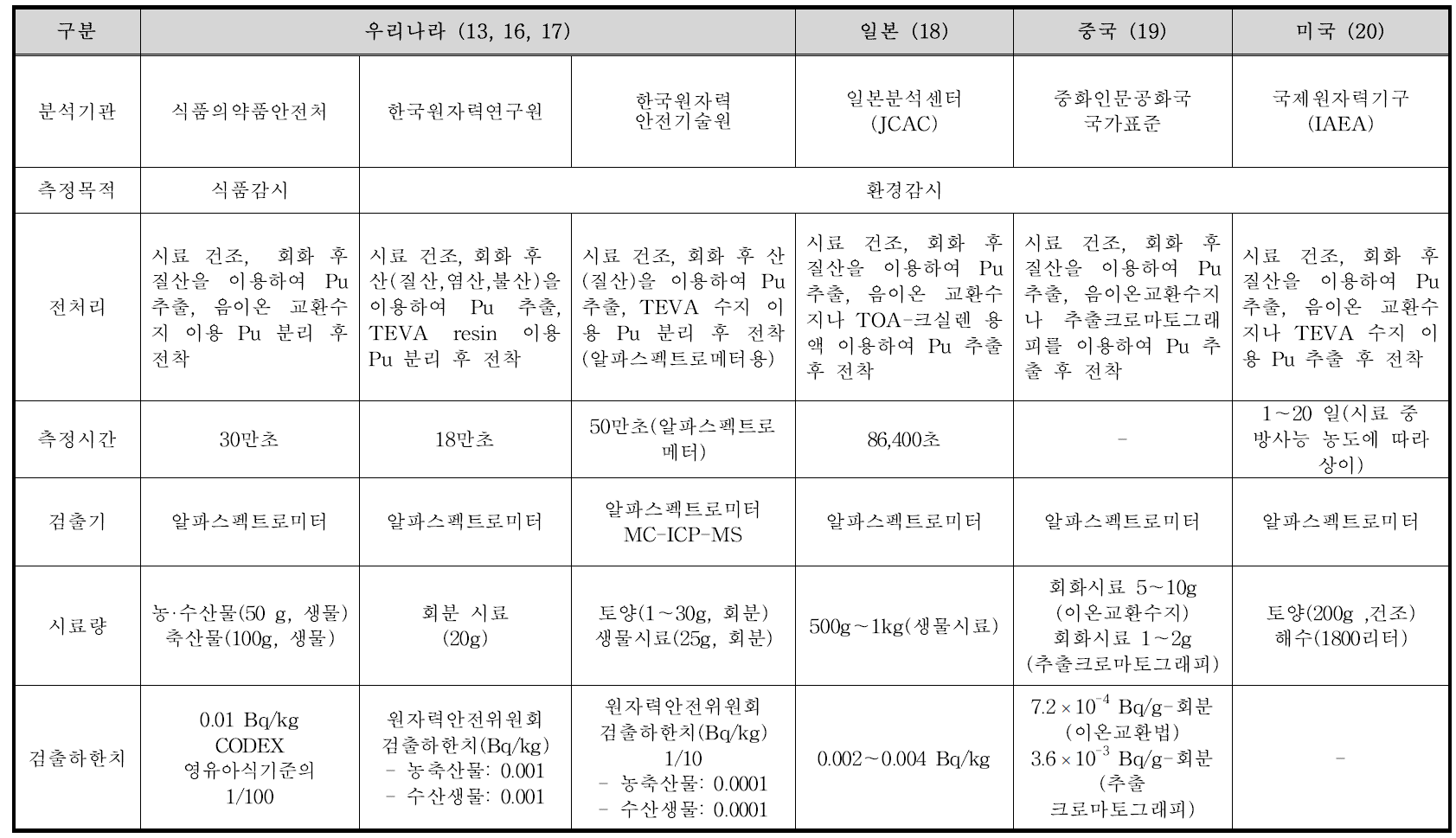 플루토늄 시험법 비교