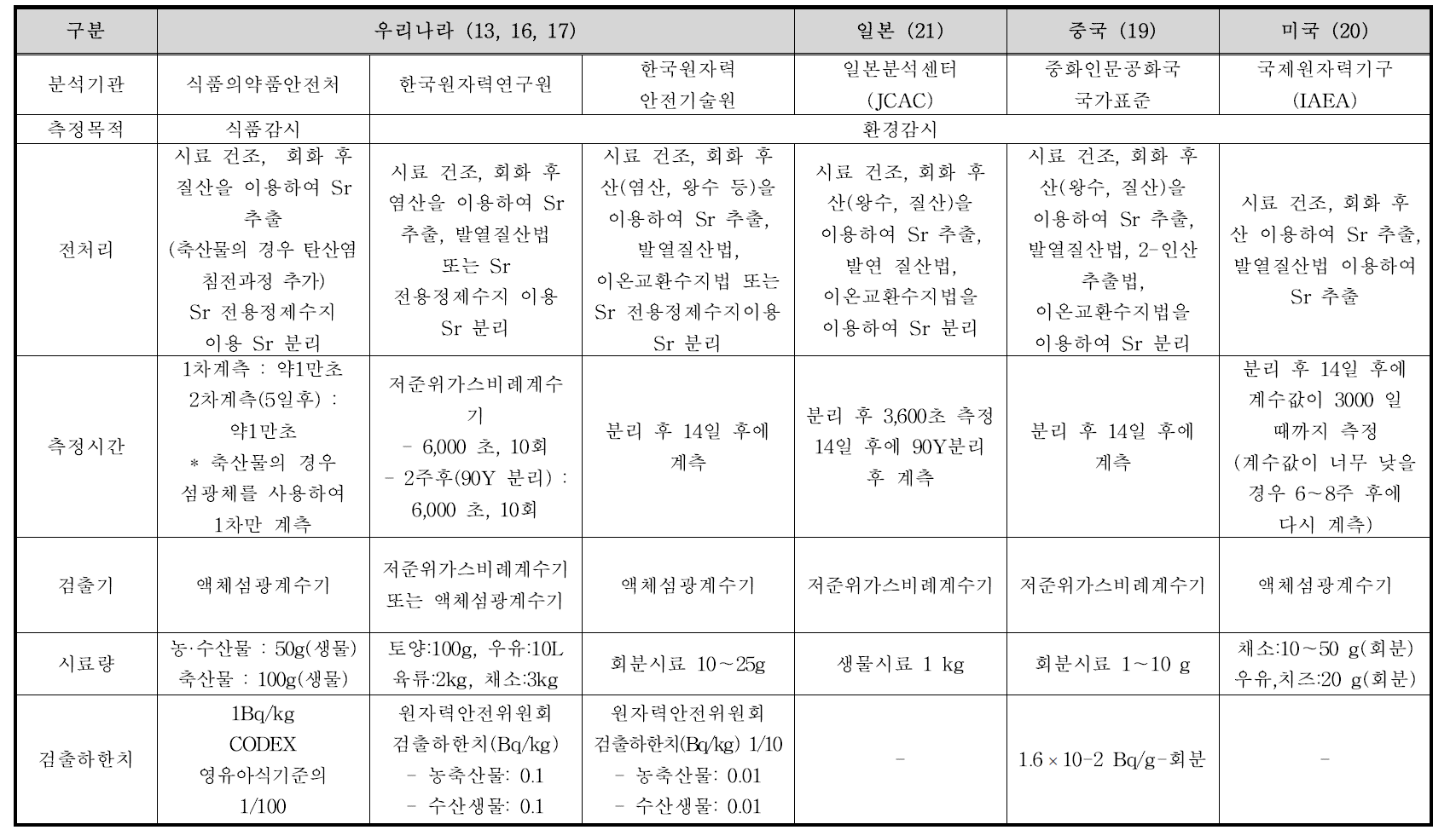 스트론튬 시험법 비교