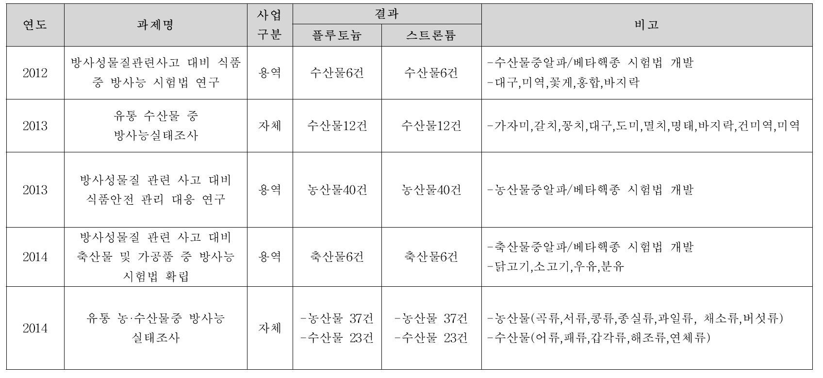 플루토늄 및 스트론튬 관련 연구사업