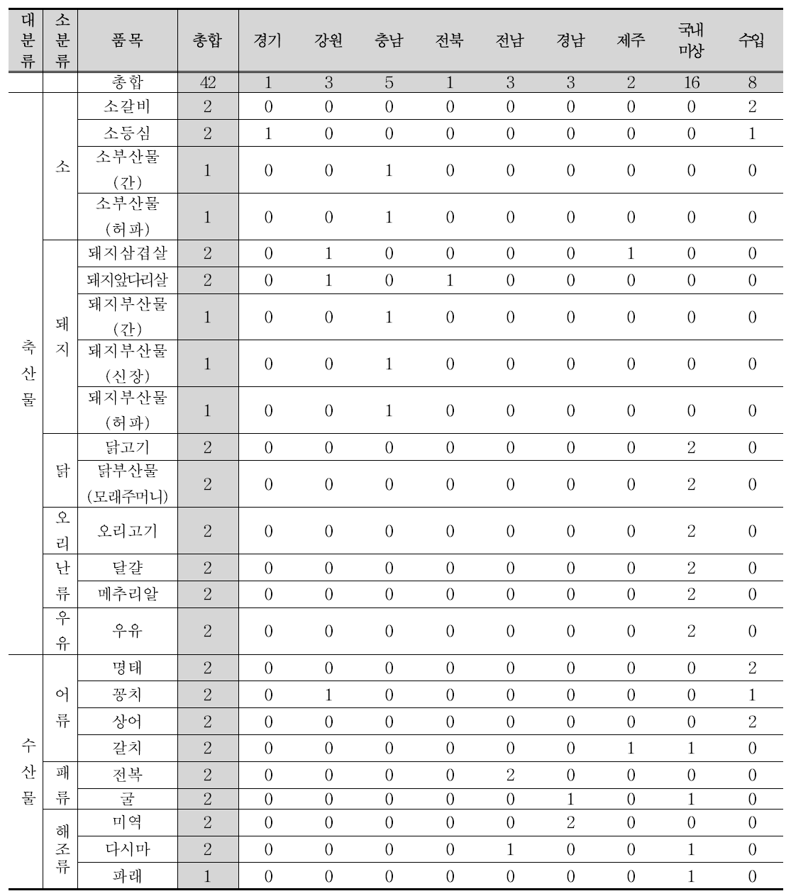 유통 축·수산물 검체 수거 현황