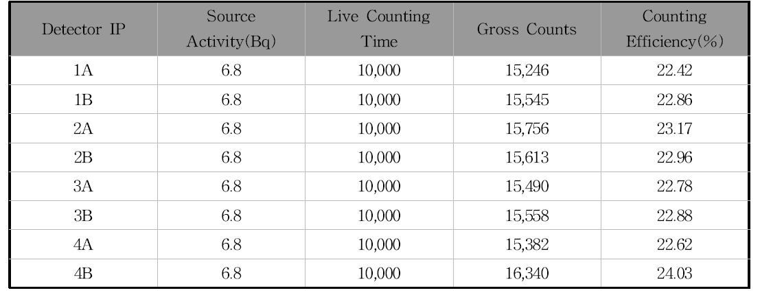 알파스펙트로미터 8개 검출기의 측정효율