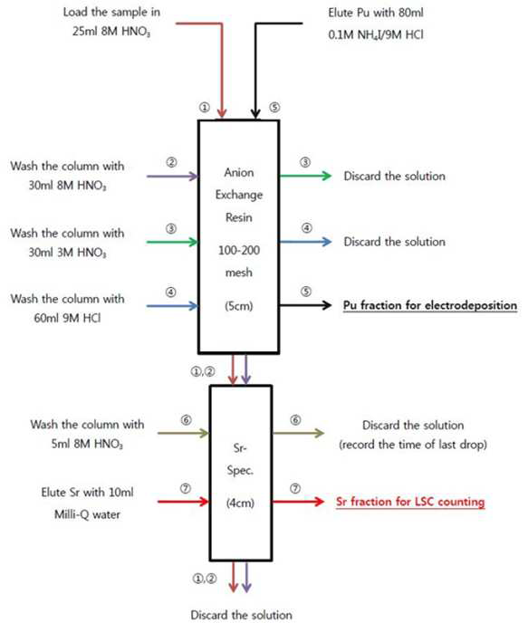 수산물 중 플루토늄 및 스트론튬 분리방법 flow chart